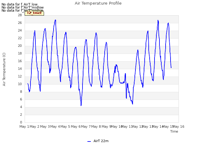 plot of Air Temperature Profile