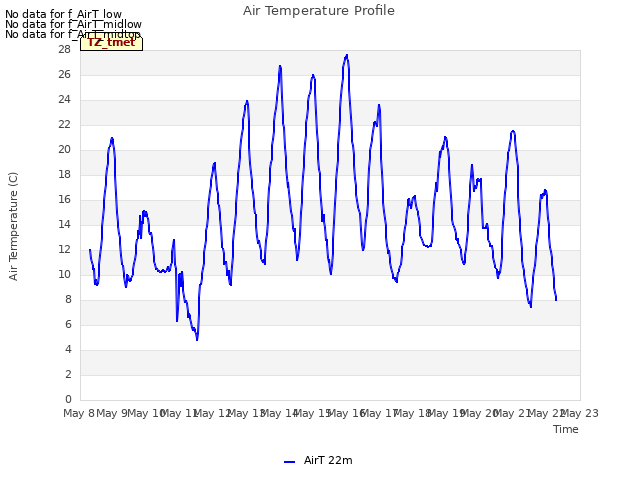 plot of Air Temperature Profile