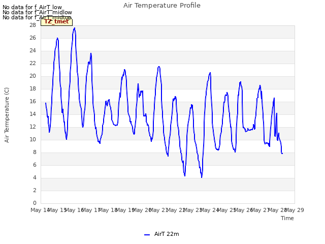 plot of Air Temperature Profile