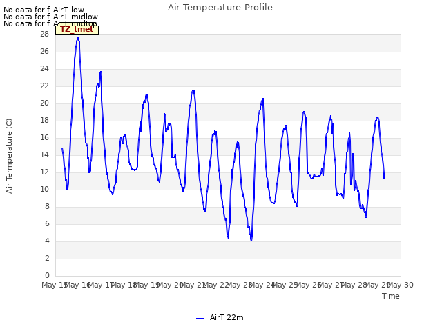 plot of Air Temperature Profile