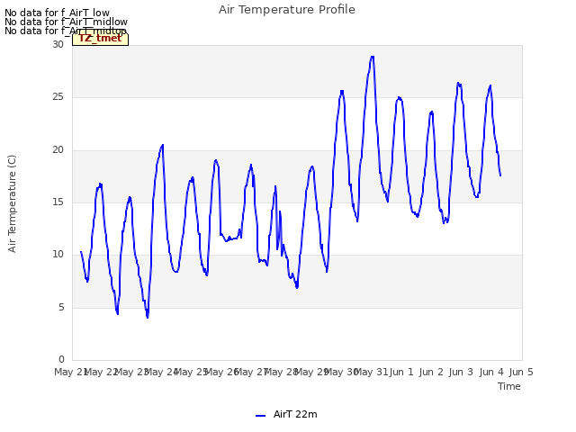 plot of Air Temperature Profile