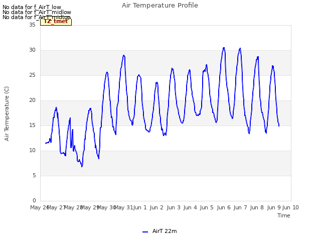 plot of Air Temperature Profile