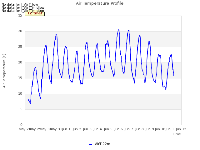 plot of Air Temperature Profile