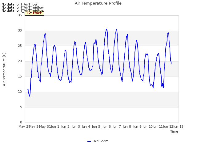 plot of Air Temperature Profile