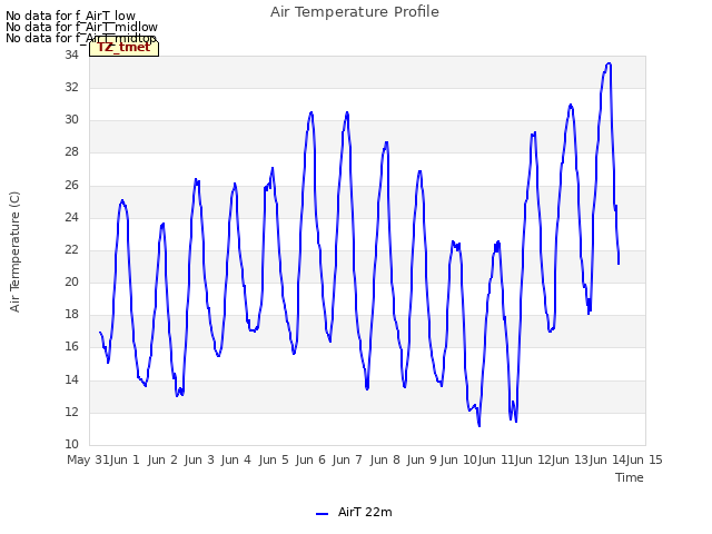 plot of Air Temperature Profile