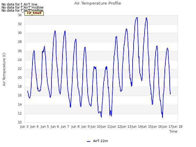 plot of Air Temperature Profile