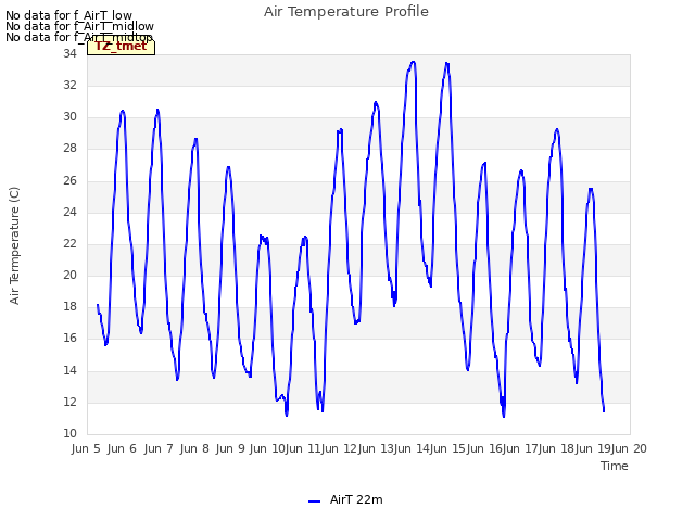 plot of Air Temperature Profile