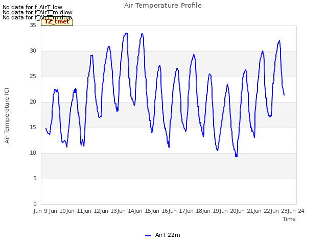 plot of Air Temperature Profile