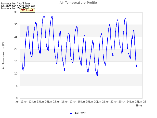 plot of Air Temperature Profile