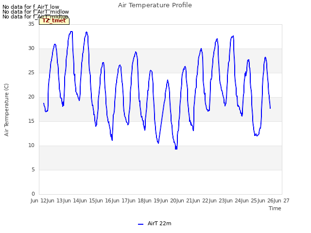 plot of Air Temperature Profile