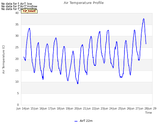 plot of Air Temperature Profile