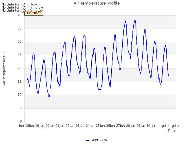 plot of Air Temperature Profile