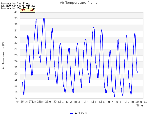 plot of Air Temperature Profile