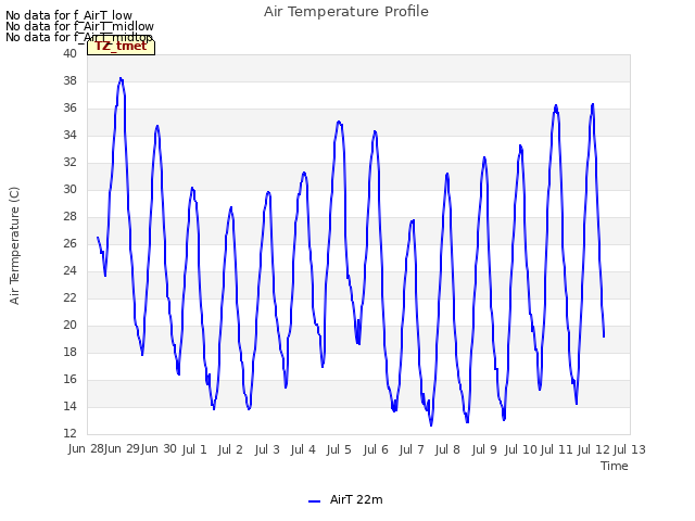 plot of Air Temperature Profile