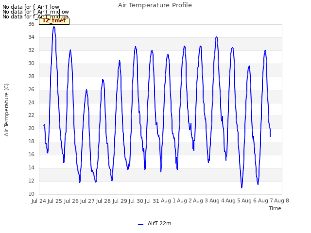 plot of Air Temperature Profile