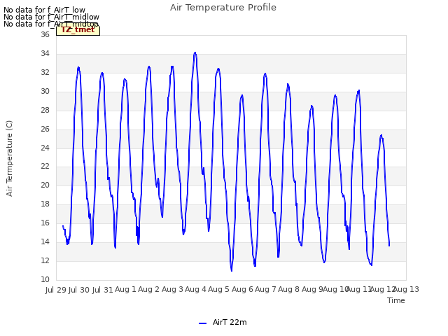 plot of Air Temperature Profile