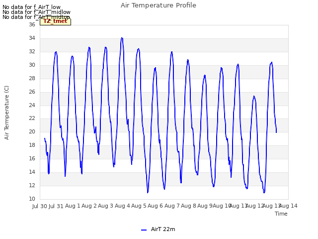 plot of Air Temperature Profile