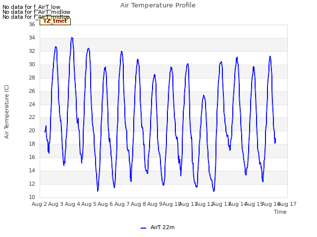 plot of Air Temperature Profile