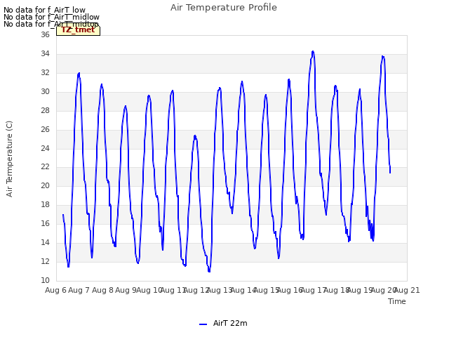 plot of Air Temperature Profile