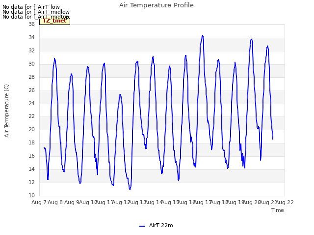 plot of Air Temperature Profile