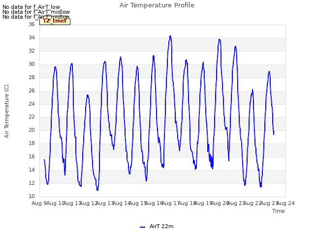 plot of Air Temperature Profile