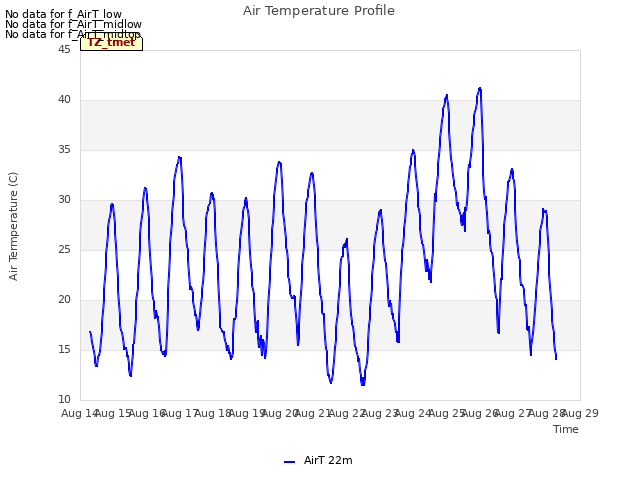 plot of Air Temperature Profile