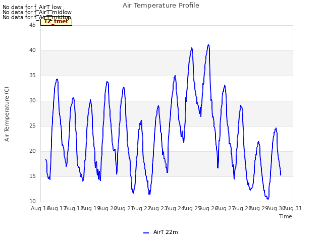 plot of Air Temperature Profile