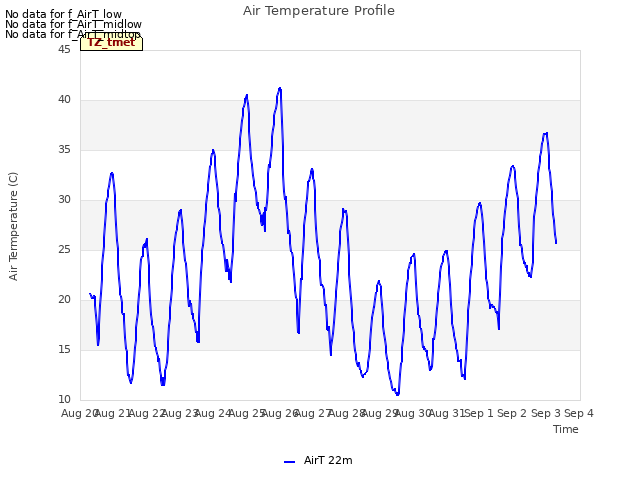 plot of Air Temperature Profile