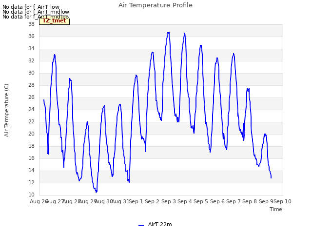 plot of Air Temperature Profile