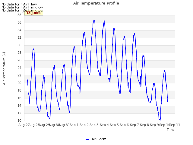 plot of Air Temperature Profile