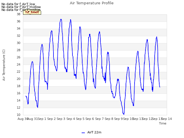 plot of Air Temperature Profile