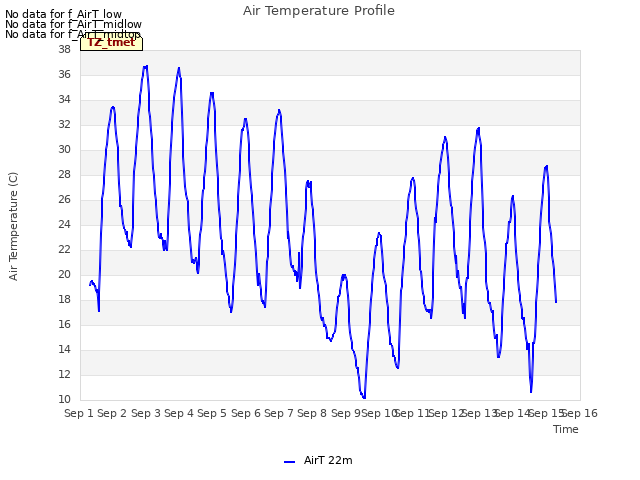 plot of Air Temperature Profile