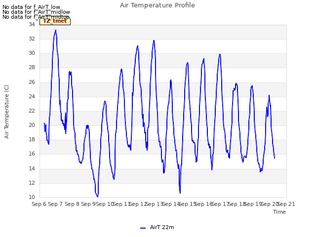 plot of Air Temperature Profile