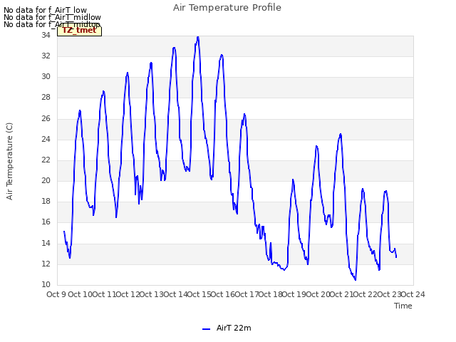 plot of Air Temperature Profile