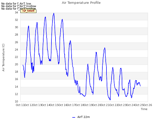 plot of Air Temperature Profile