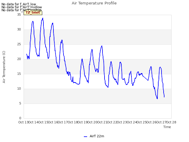 plot of Air Temperature Profile