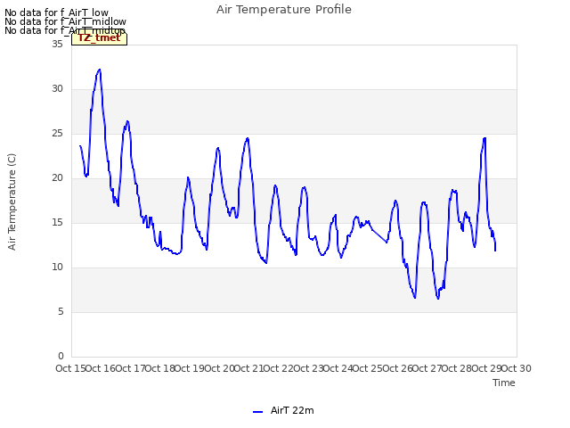 plot of Air Temperature Profile