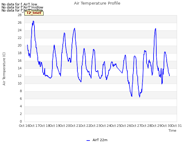 plot of Air Temperature Profile