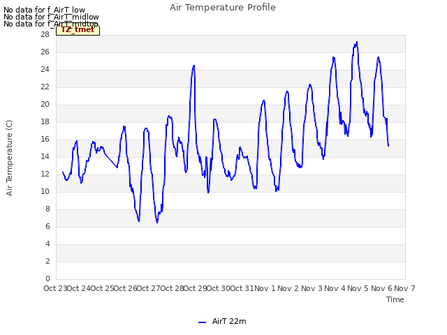 plot of Air Temperature Profile