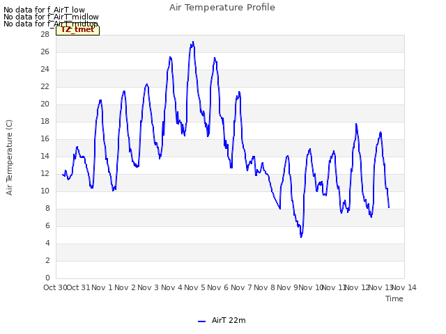 plot of Air Temperature Profile