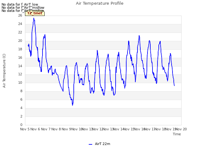 plot of Air Temperature Profile