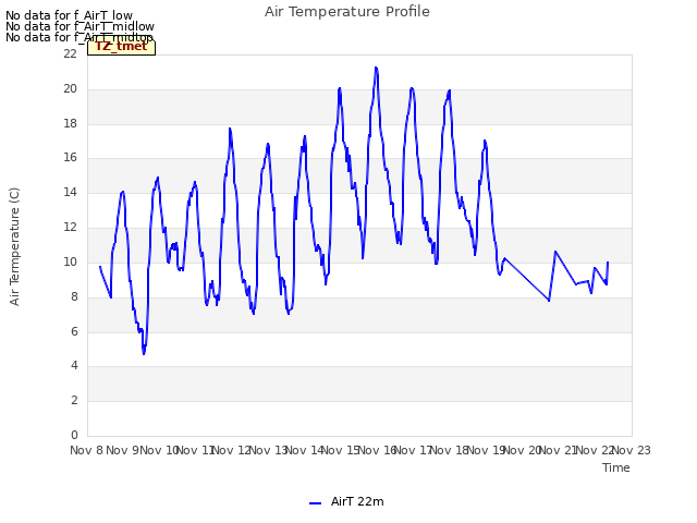 plot of Air Temperature Profile