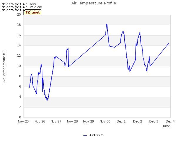 plot of Air Temperature Profile