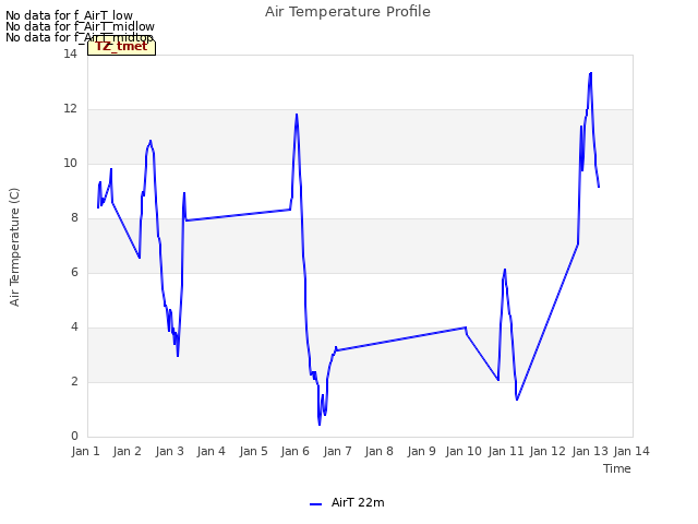 plot of Air Temperature Profile