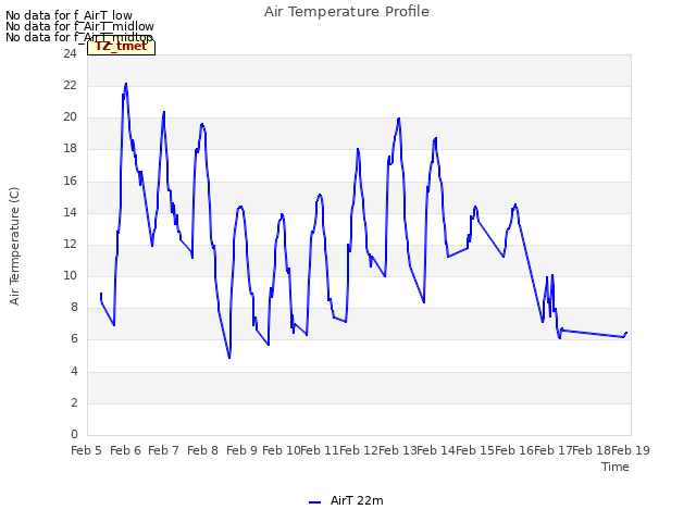 plot of Air Temperature Profile