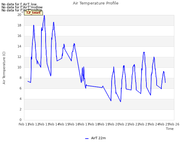 plot of Air Temperature Profile