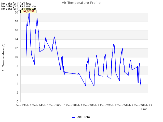 plot of Air Temperature Profile