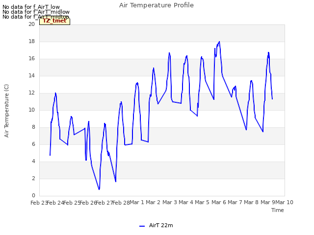 plot of Air Temperature Profile