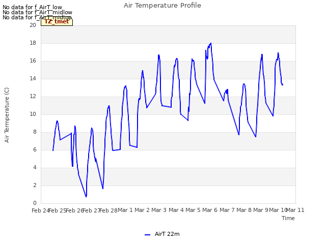 plot of Air Temperature Profile