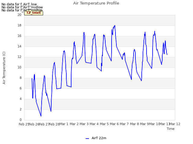 plot of Air Temperature Profile